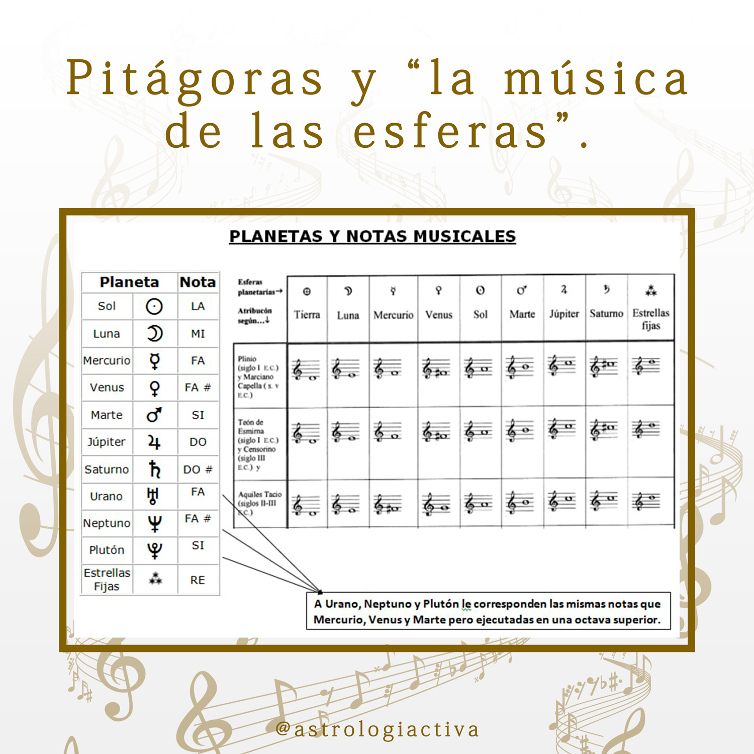 Astrologia Pitagoras