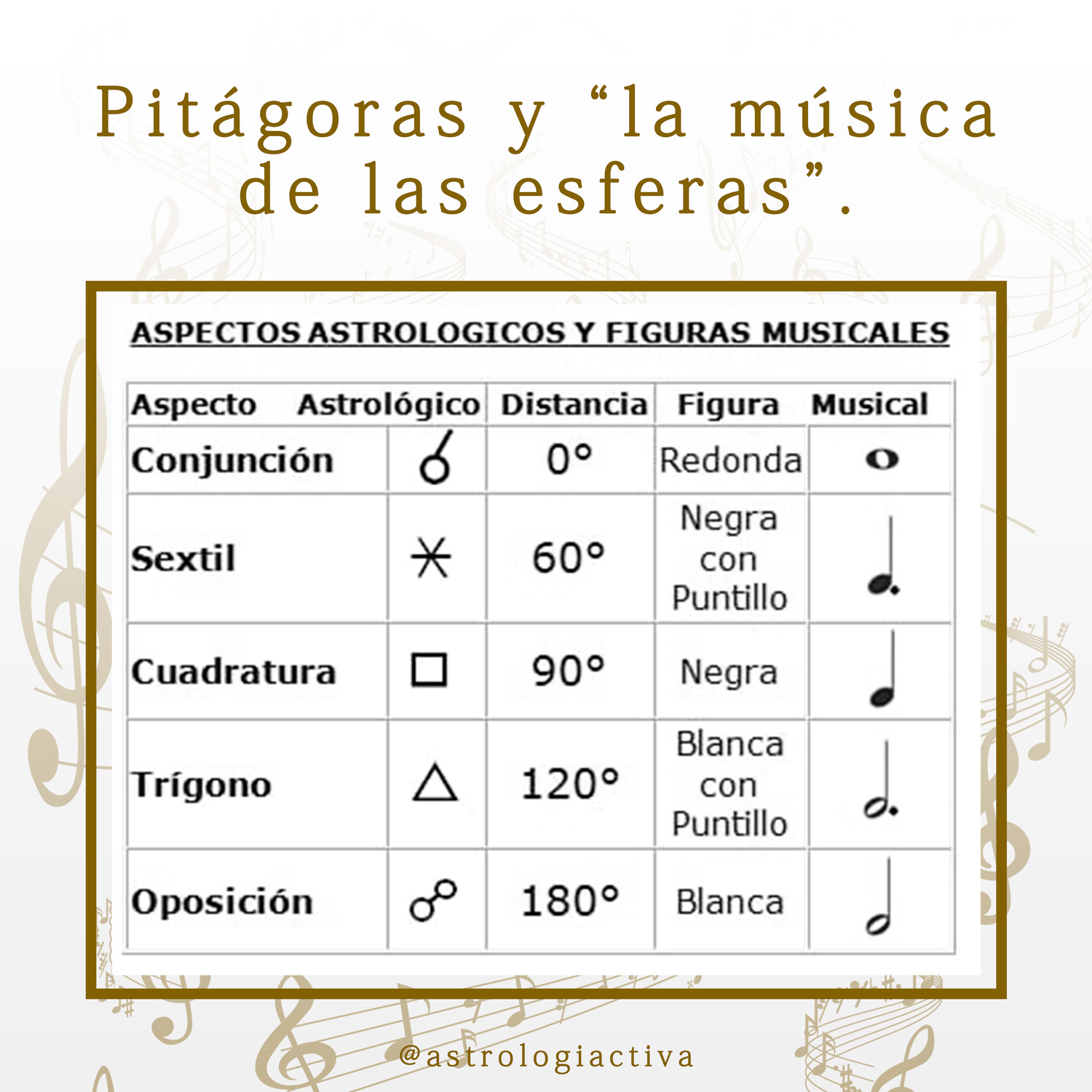 Astrologia Pitagoras